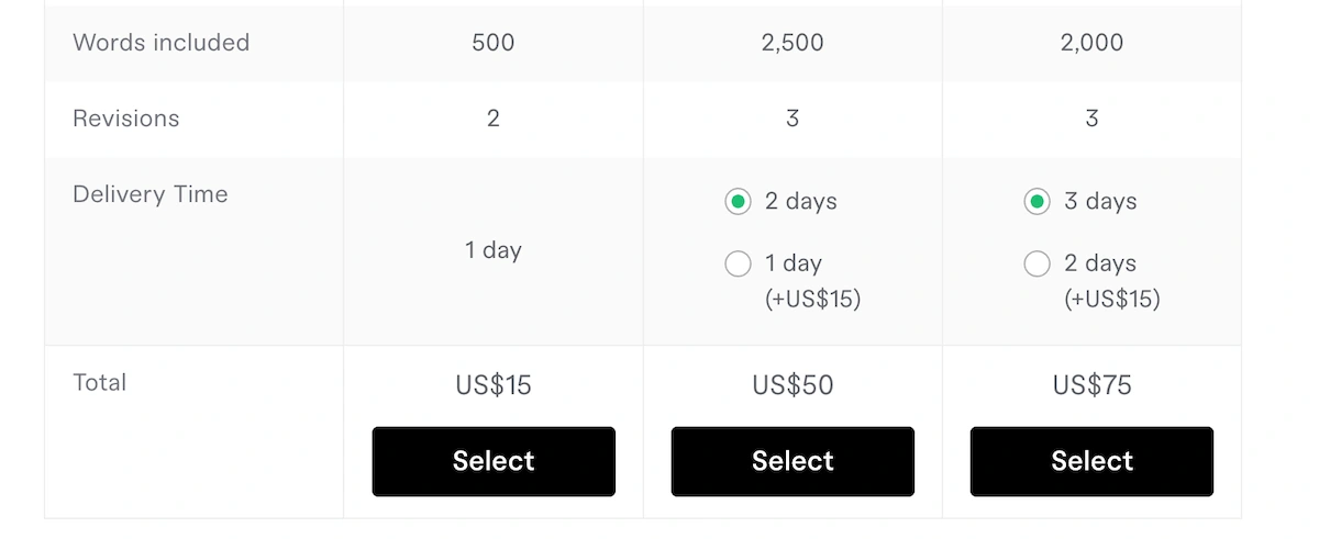 Fiverr gig creation screen showing the number of revisions on offer.