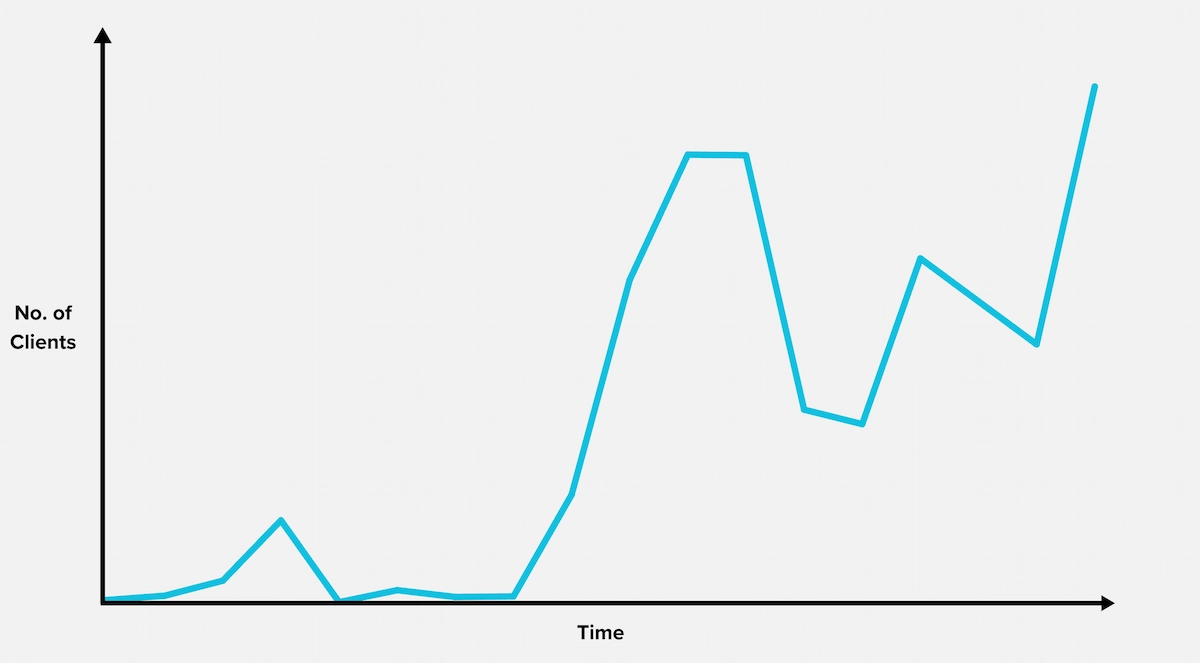 Graph of freelance clients over time going up and down.