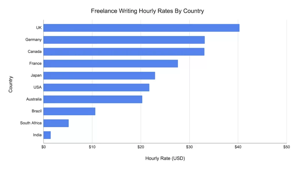 Bar chart of freelancer hourly rates by country.