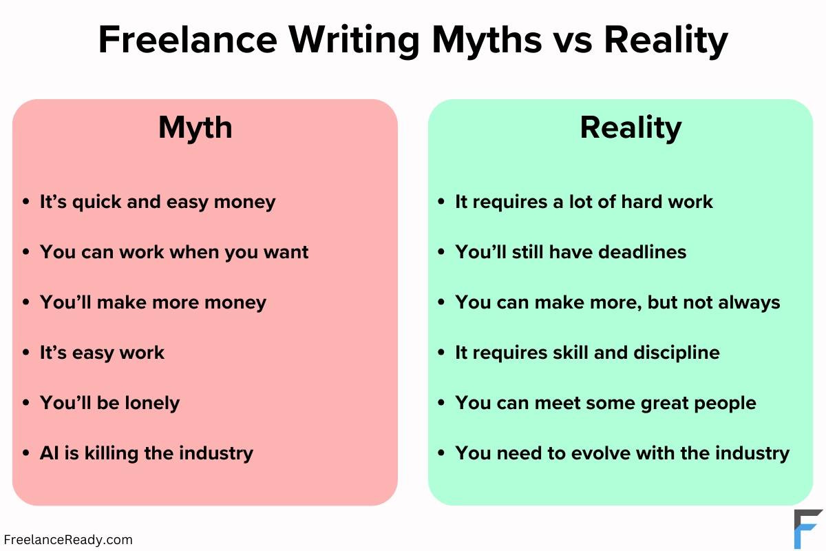 List of freelancing myths and the corresponding reality.