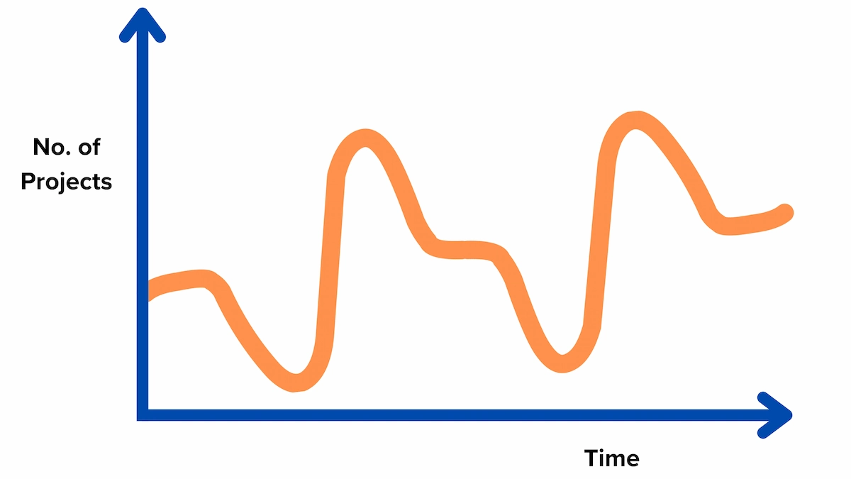 Freelancing projects vs. time graph.