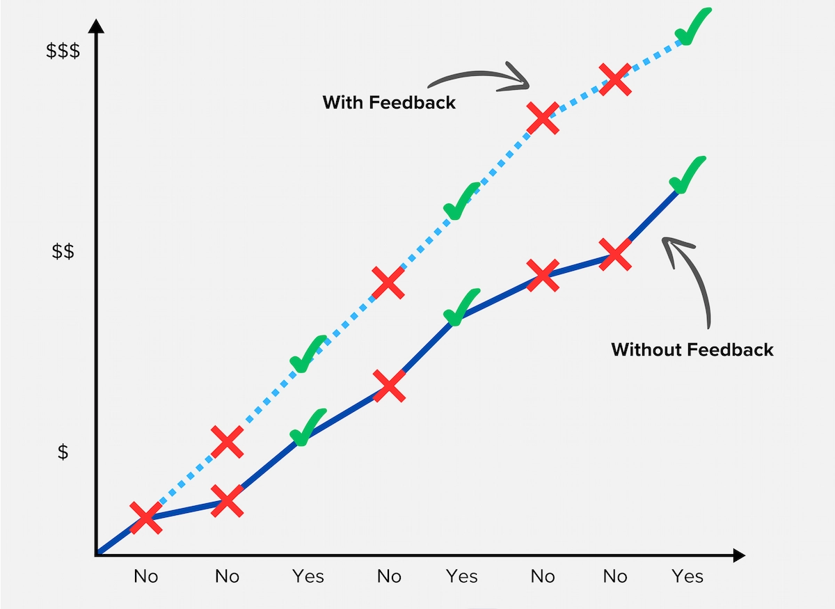 Freelance rejection growth graph with feedback.