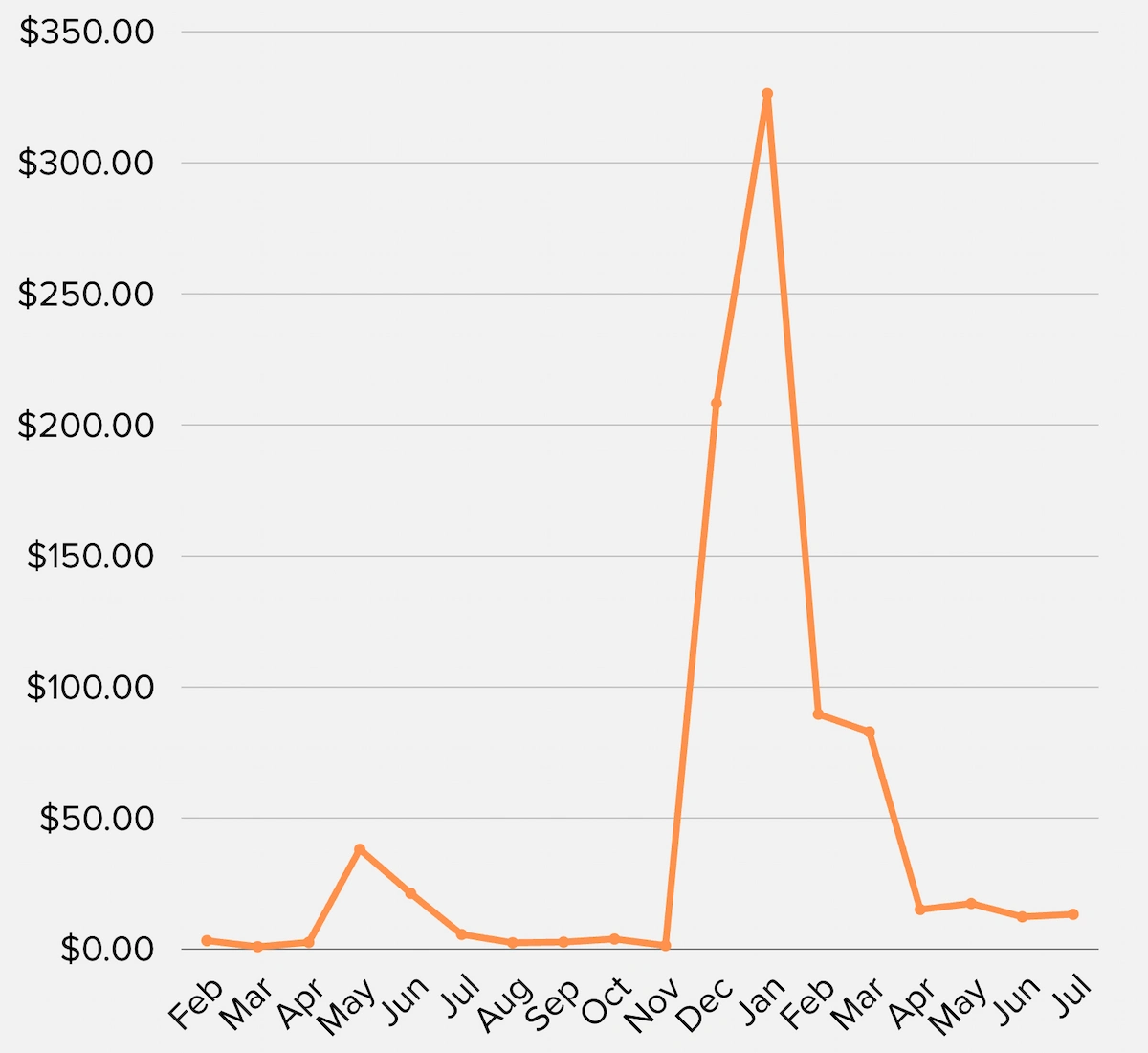 Chart of earnings on Medium.com.