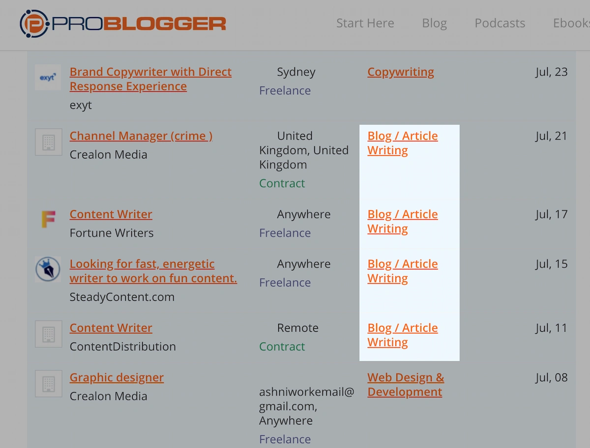 Blog/article freelance writing jobs on ProBlogger.