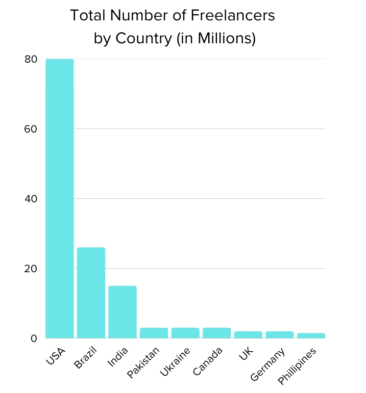 Total number of freelancers by country in millions.