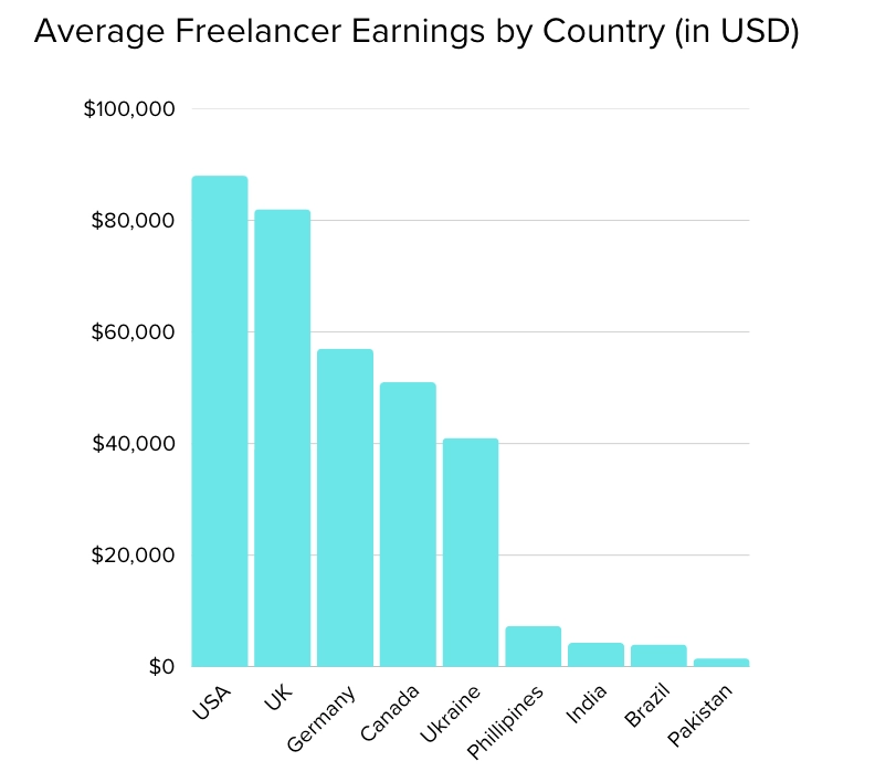 Average freelancer earnings by country in USD.